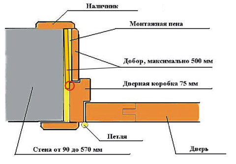 Дверная коробка с доборами. Горчичным цветом обозначен подкладной добор.