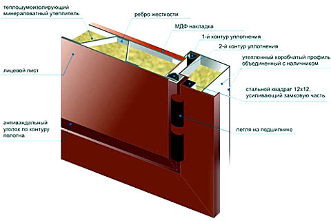 Стальная дверь в разрезе