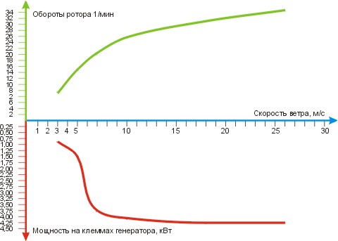 Характеристики ВЭУ-4.380/220.50