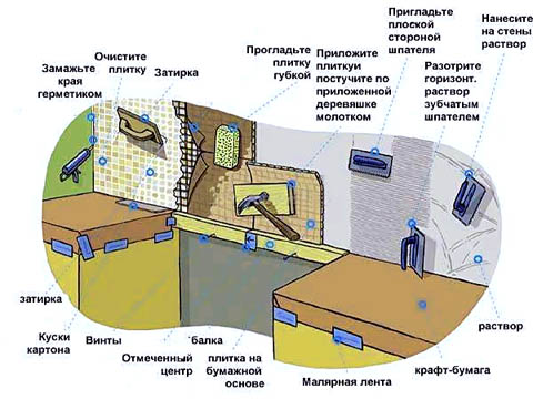 Укладка мозаичного фартука