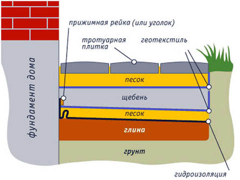 Схема отмостки из тротуарной плитки