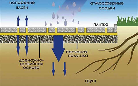 Взаимодействие мощения плиткой с почвой