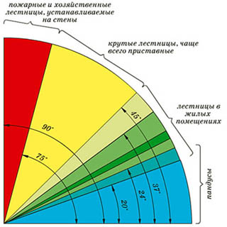 Угловая диаграмма лестниц