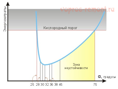 Зависимость расхода энергии на лестнице от ее наклона