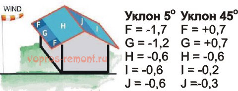 К расчету ветровой нагрузки