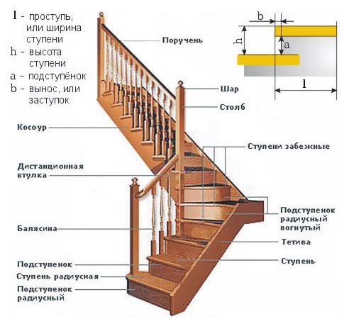 Устройство лестницы