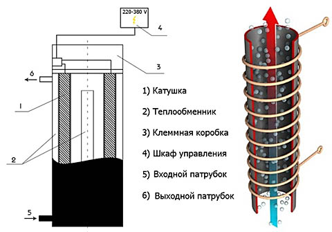 Устройство вихревого индукционного нагревателя (ВИН)