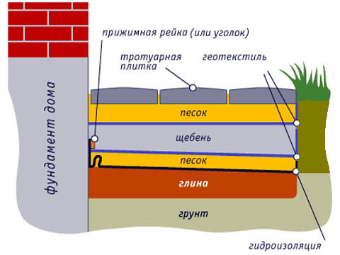 Схема отмостки из тротуарной плитки