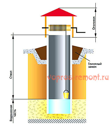 Устройство несовершенного шахтного колодца