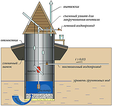 Схема ручной водокачки в домике колодца