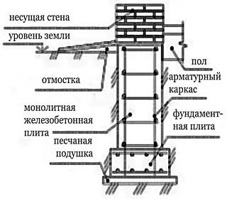 Устройство монолитного ленточного фундамента нормального заглубления