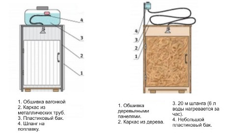 Непосредственный солнечный нагрев воды для душа