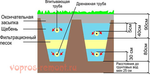 Устройство фильтрующих траншей