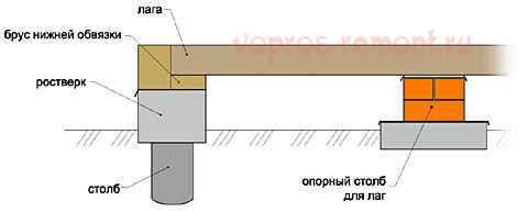 Установка лаг пола в жилом доме