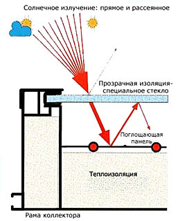 Устройство плоского солнечного коллектора