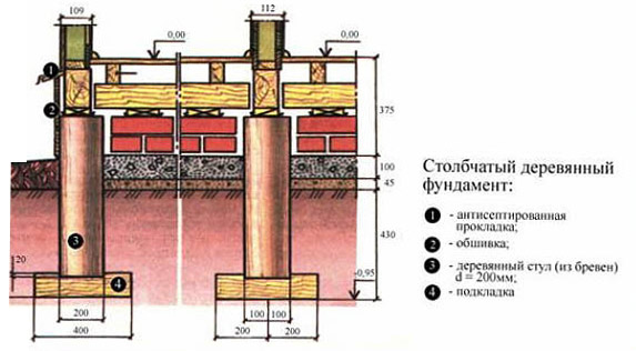 Устройство деревянного столбчатого фундамента