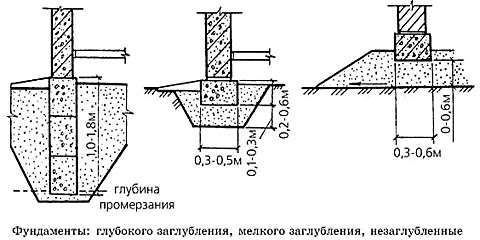 Степени заглубления фундаментов