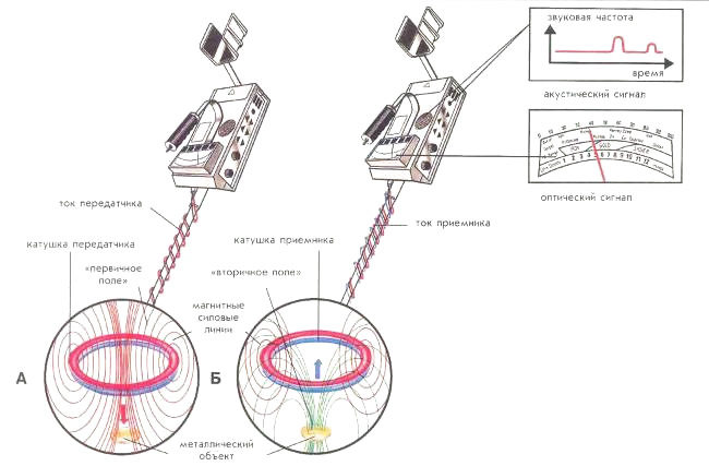 Принцип действия металлоискателя
