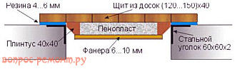 Устройство самодельного утепленного люка погреба