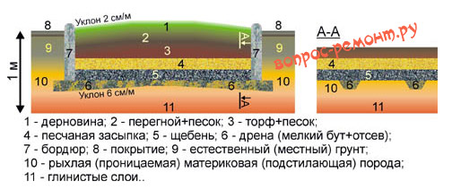 Устройство партерного газона