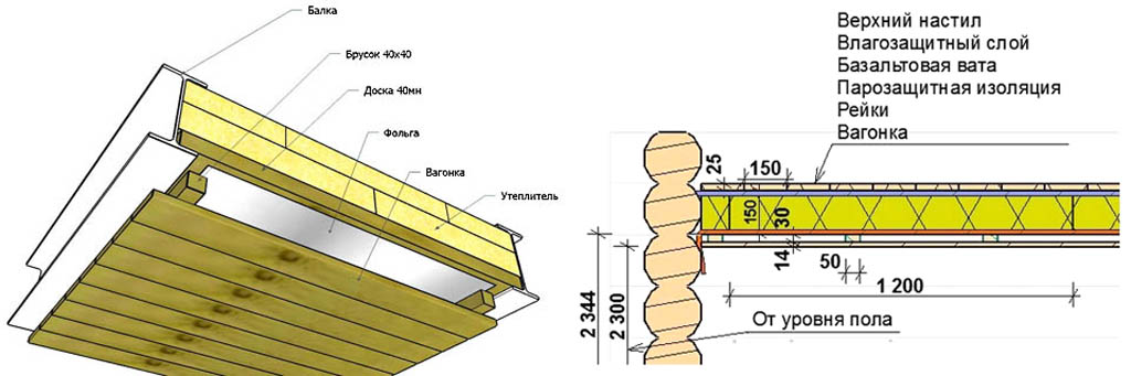 Схемы утепления потолка гаража на стальных балках и потолка бани
