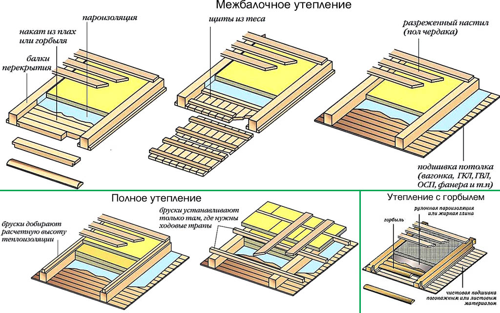 Способы утепления деревянного потолка с чердака