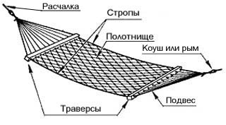 Схема устройства гамака