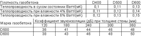 Параметры тепло- и звукоизоляции газобетона