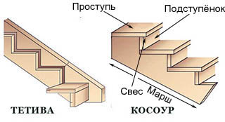 Устройство лестниц в тетивах и на косоурах