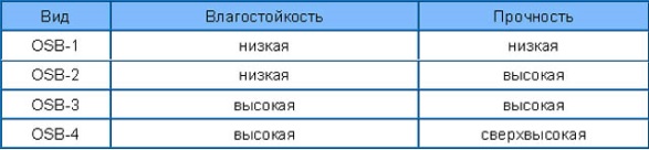 Сравнительные характеристики ориентированно-стружечных плит (ОСП, OSB)