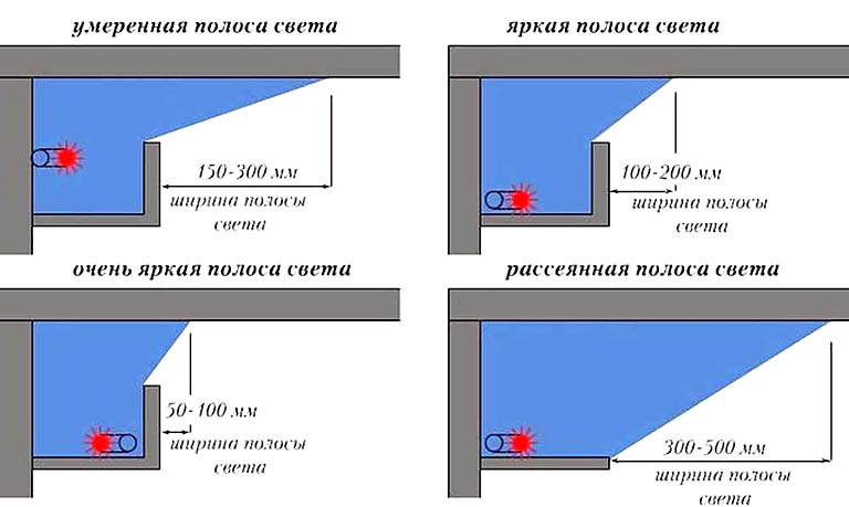 Световые схемы подсветки потолка из гипсокартонного короба