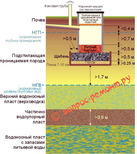 Схема расположения выгребной ямы согласно геологии грунта