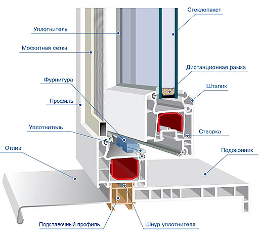 Схема устройства металлопластикового окна.